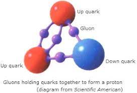 Gluón | Química | Fandom
