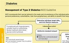 Management Of Type 2 Diabetes Nice Guideline Mims Online