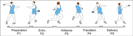 discus throwing phases p1 to p5 and