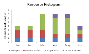 Resource Histogram Excel With Excel Master