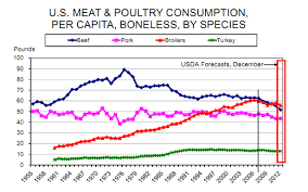 Americans Are Eating Less Meat The Atlantic