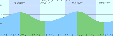 Fishing Bend Santa Rosa Sound Florida Tide Chart