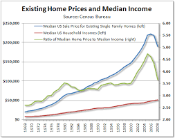 More Housing Charts Existing Home Prices Vs Median Income