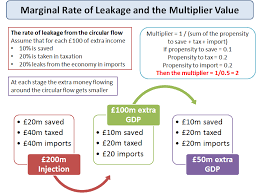 Explaining The Multiplier Effect Economics Tutor2u