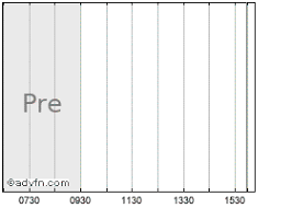 Dave Busters Stock Quote Dab Stock Price News Charts