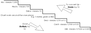 What Are Some Examples Of Metric Conversion Charts Socratic