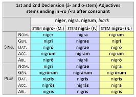 1st And 2nd Declension Adjectives Stems Ending In Ro