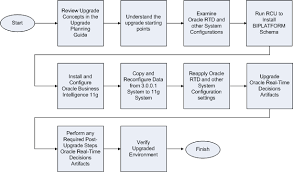 Summary Of The Oracle Business Intelligence Upgrade Process