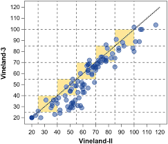 vineland adaptive behavior scales
