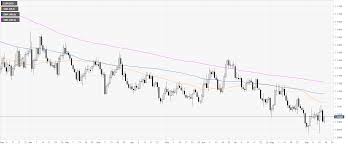 Eur Usd Technical Analysis Fiber Is Off Daily Highs Below