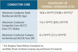 Composite Cored Conductors Holding The Line Compositesworld