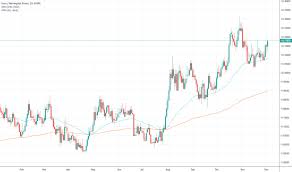 Eurnok Chart Rate And Analysis Tradingview