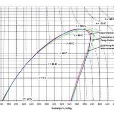 P H Diagram Of Refrigerant R 1234yf Download Scientific