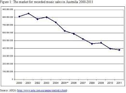Australian Music Business An Analysis Of The Recorded