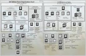 6th Edition Force Organisation Chart 3