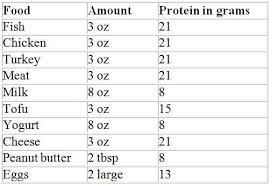 High Protein Foods Chart Here Is A Table To Help You See