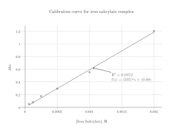 Calibration Curve For Iron Salicylate Complex Scatter