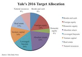 Why You Should Still Invest Like Yale Seeking Alpha