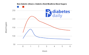 Is My Blood Sugar Normal Diabetes Daily