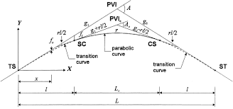 Transitioned Vertical Curve
