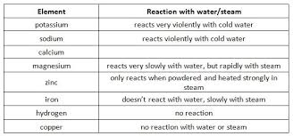 C10 2 Reactivity Series Chemistry