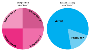 producer and songwriter splits work