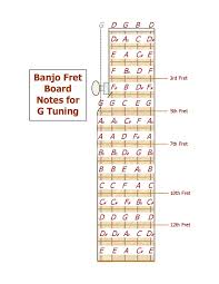 Banjo Fret Board Notes For G Tuning In 2019 Banjo Tabs