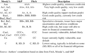 credit rating scales of moody s s p