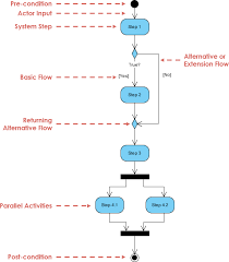 What Is Activity Diagram