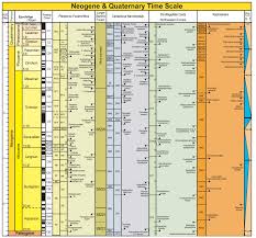Charts Subcommission On Quaternary Stratigraphy