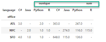 count values in pivot tables in pandas