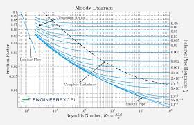 Moody Chart For Estimating Friction