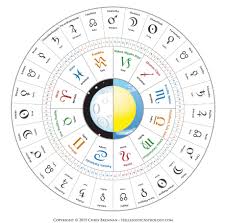 The Vimshottari Dasha System In Vedic Astrology