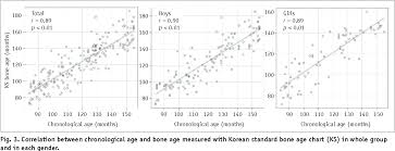 Figure 3 From Assessment Of Bone Age In Prepubertal Healthy