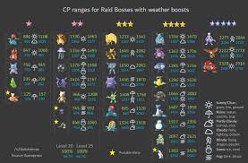 Cheatsheet With Cp Ranges For Raid Bosses After Weather