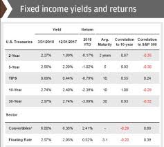 Chart Of The Month Fixed Income Yields Returns Caissa