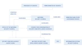 Soa Security Intelligence System Of The Republic Of Croatia