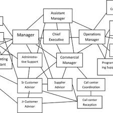 Pdf The Network Organizational Chart As A Tool For Managing