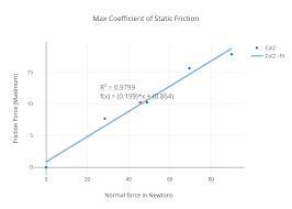 Max Coefficient Of Static Friction Scatter Chart Made By