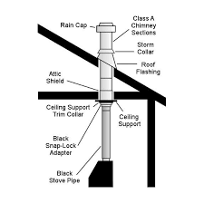 How To Install Wood Stove Pipe Through