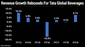 Chart Of The Day Tata Global Beverages Revenue Growth At