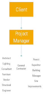 5 Differences Between A Project Manager And A Construction Manager