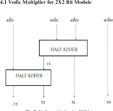 Figure 3 From Implementation Of 16x16 Bit Multiplication