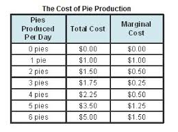 This Chart Demonstrates That The Marginal Cost A Initially