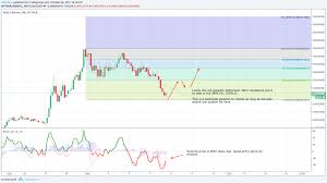 Adx Chart Possibilities For Bittrex Adxbtc By Nflanders