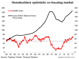 Chart Of The Day Healthy U S Housing Market Now Signaling