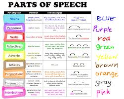 Parts Of Speech Lessons Tes Teach