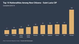 Revenues More Than Double For Saint Lucia Cip In 2018 19