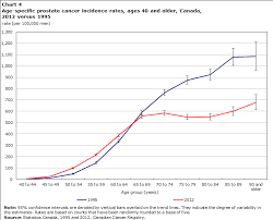 Prostate Cancer Trends In Canada 1995 To 2012