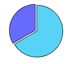 Using Pgf Pie To Draw Pie Charts Without Labels On The